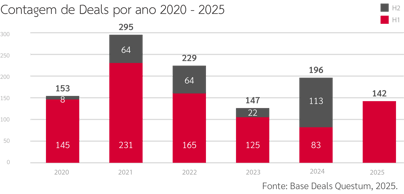 Contagem de deals por ano 2021 a 2025 — M&A Deals Report Questum