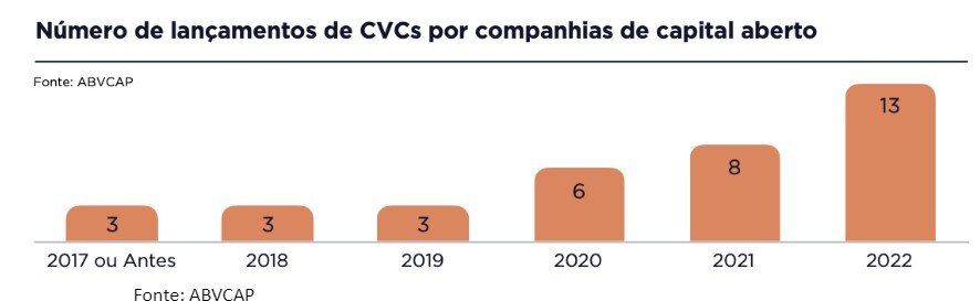 Descubra as diferenças entre Venture Capital e Corporate Venture Capital. Saiba como cada modalidade pode beneficiar sua startup.