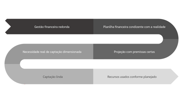 gestão financeira bem feita das startups