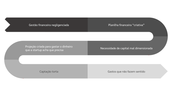 gestão financeira mal feita das startups