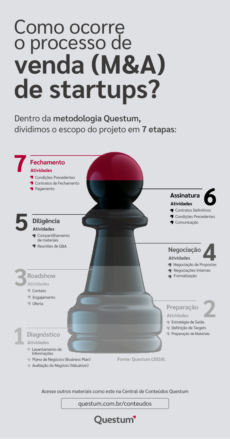 Infográfico - Como ocorre o processo de venda (M&A) de startups