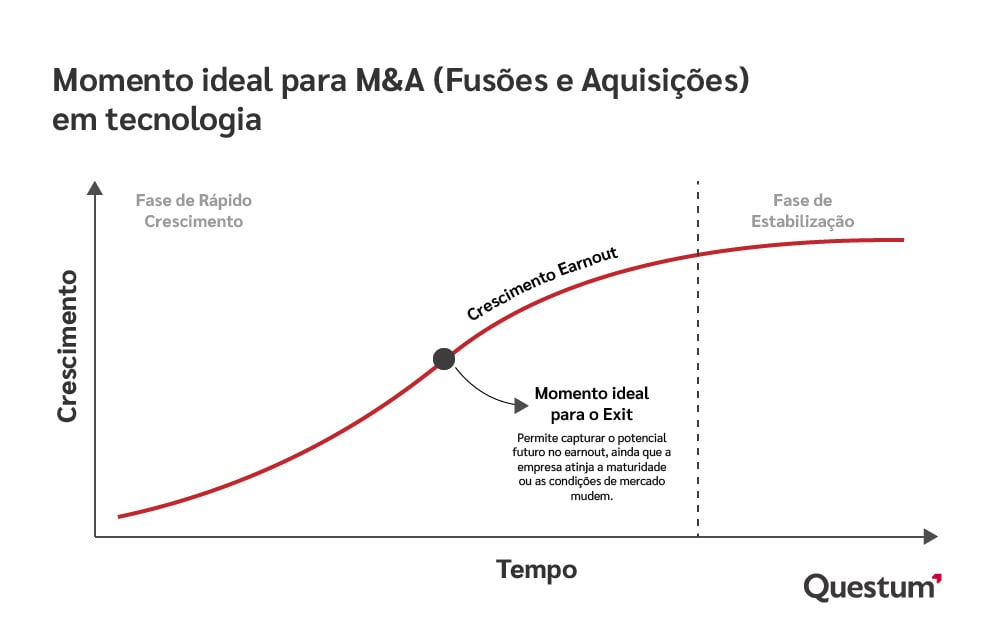 Qual o melhor momento para que a transação de M&A ocorra?