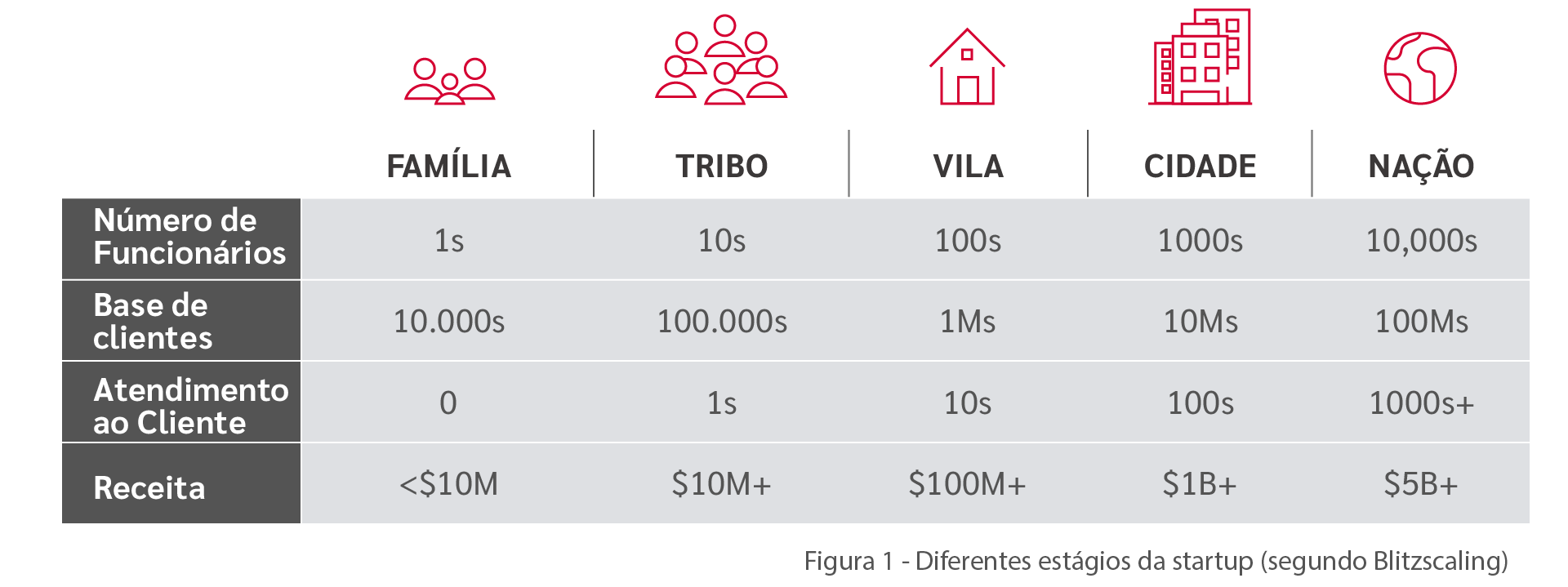 Estágios de crescimento de uma empresa de tecnologia segundo o conceito de Blitzscaling: Família, Tribo, Vila, Cidade e Nação