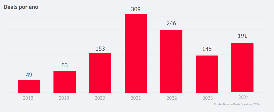 Panorama geral de M&A em tecnologia no Brasil — M&A Deals Report 2024.2 Questum