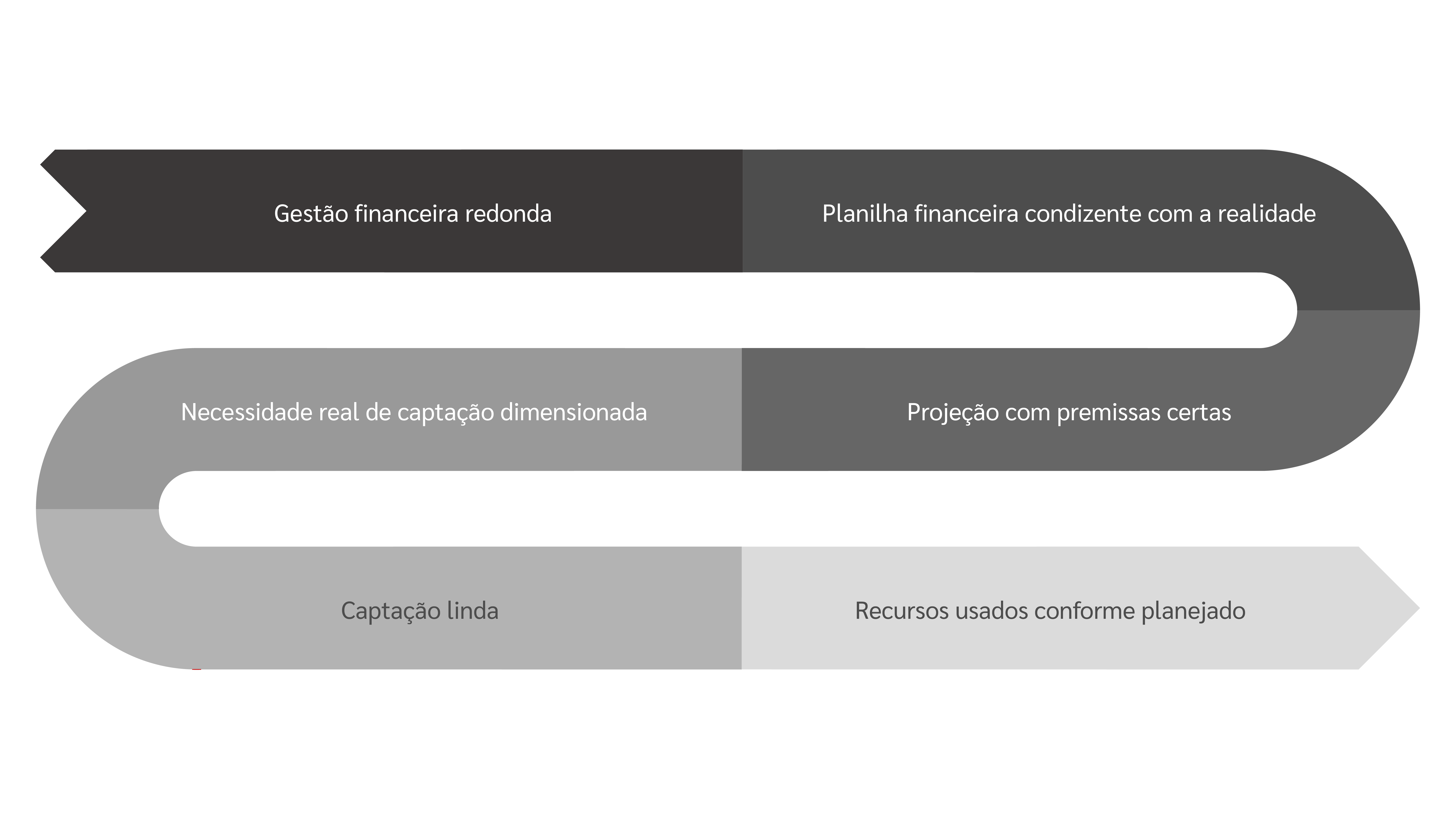 gestão financeira bem feita das empresas de tecnologia