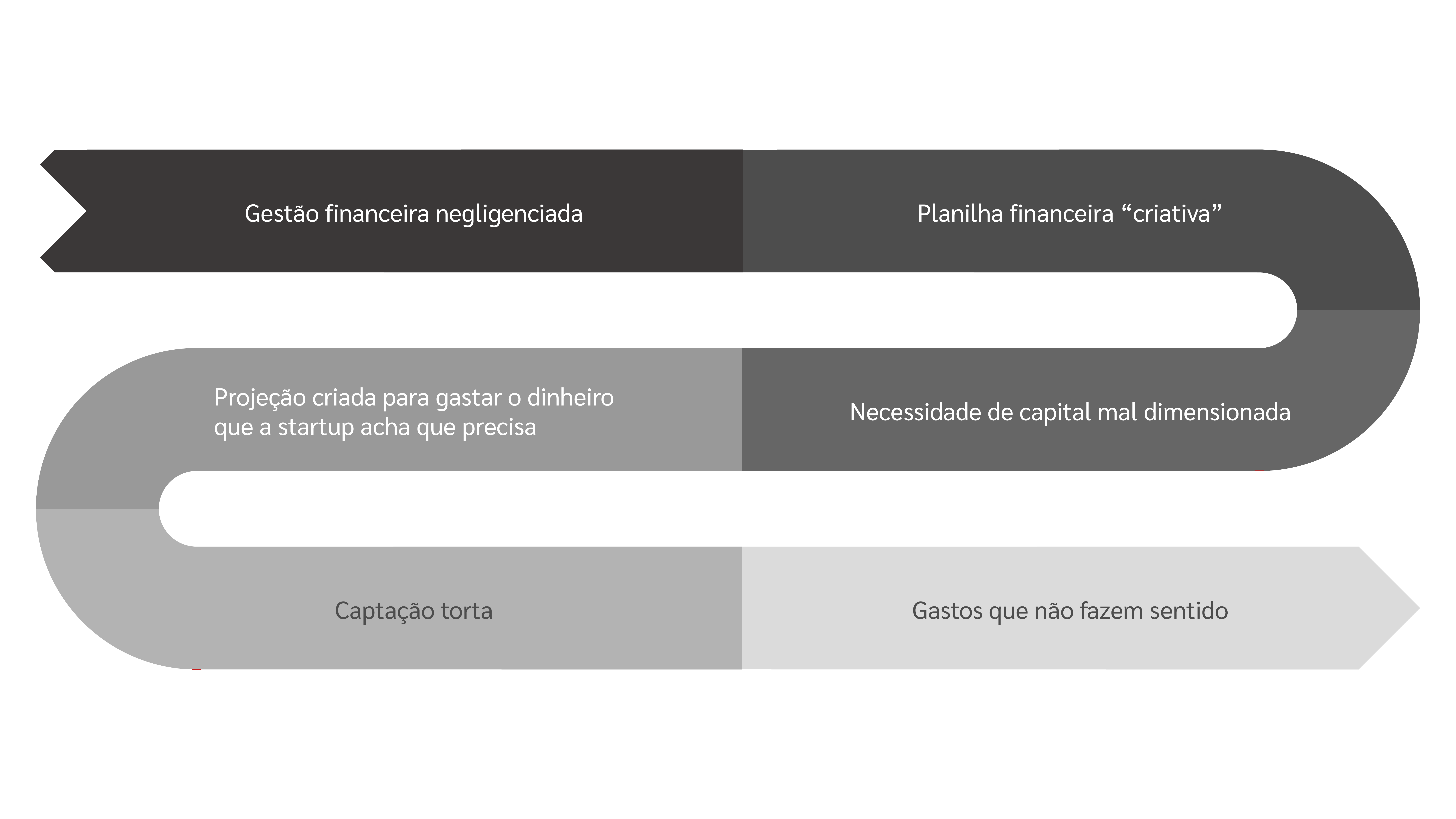 gestão financeira mal feita das empresas de tecnologia