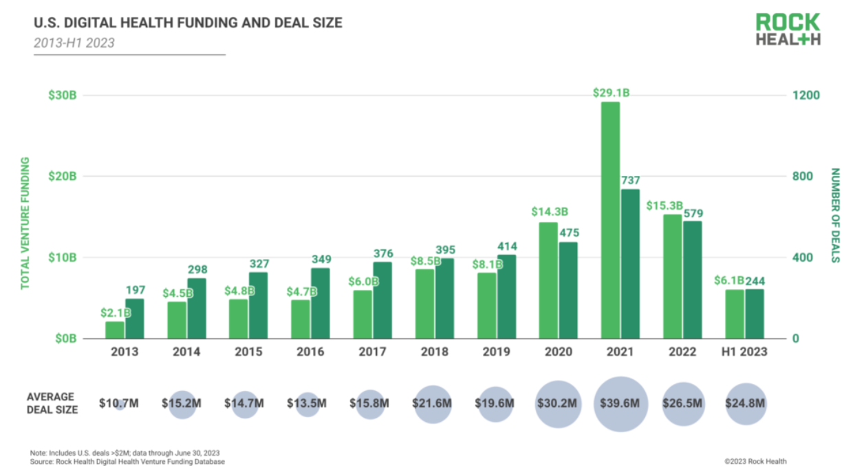 Atividade de investimentos em digital health nos EUA: relatório Rock Health 2023