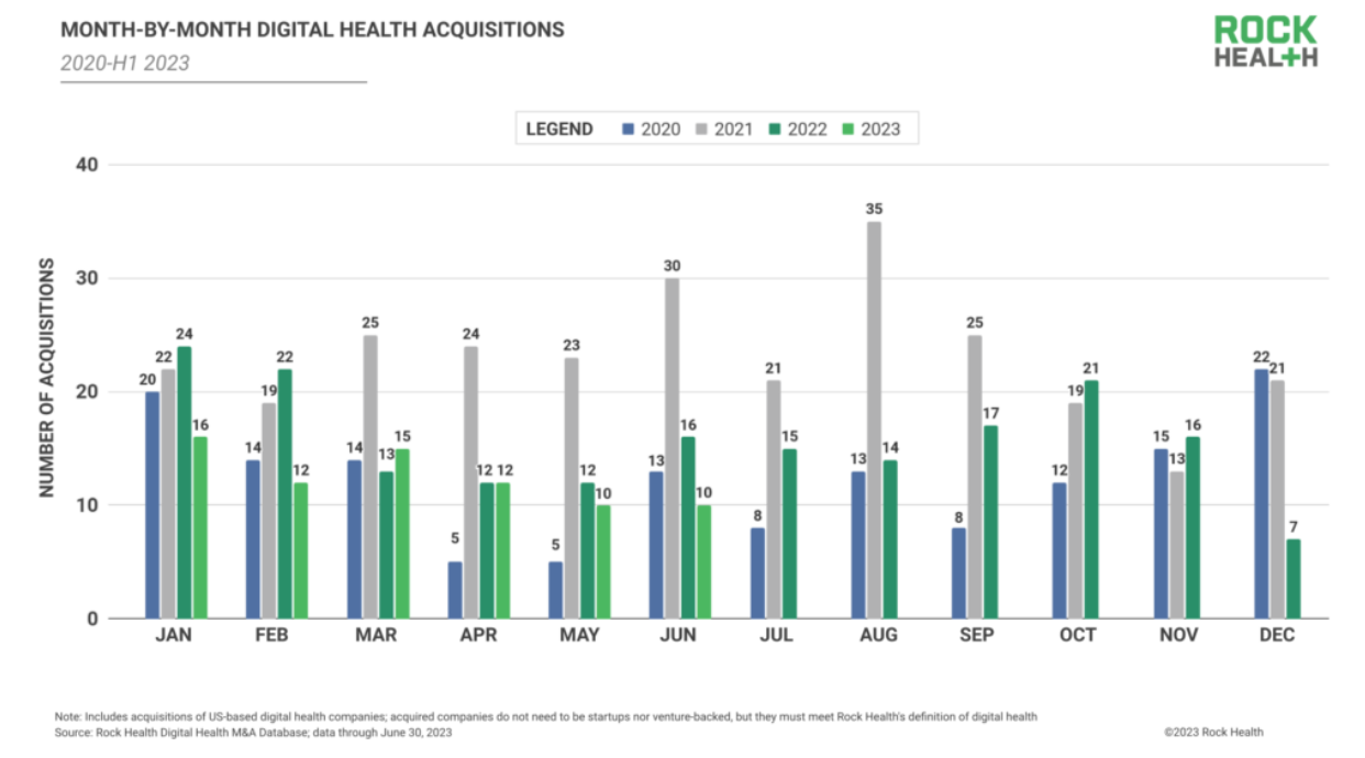 Atividade de M&A em digital health nos EUA: relatório Rock Health 2023