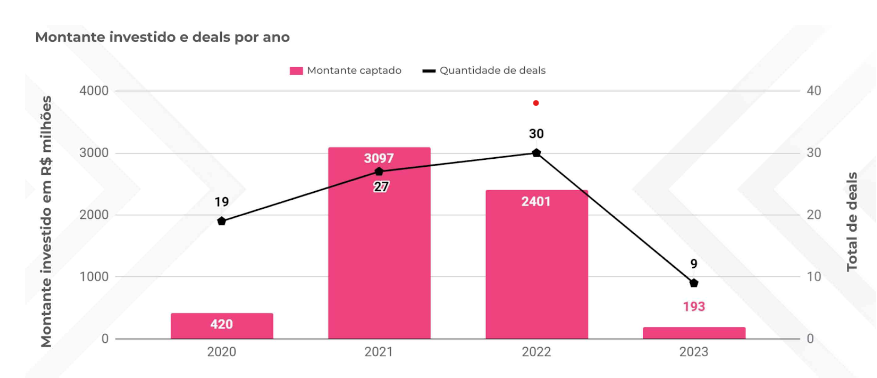 Atividade de funding de healthtechs no Brasil: estudo Liga Ventures 2023