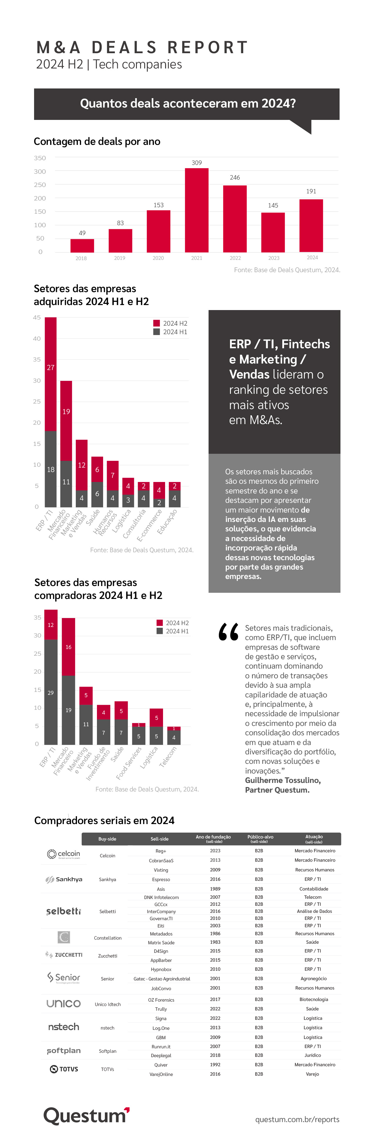 Infográfico M&A Deals Report 2024: análise de fusões e aquisições em empresas de tecnologia no Brasil