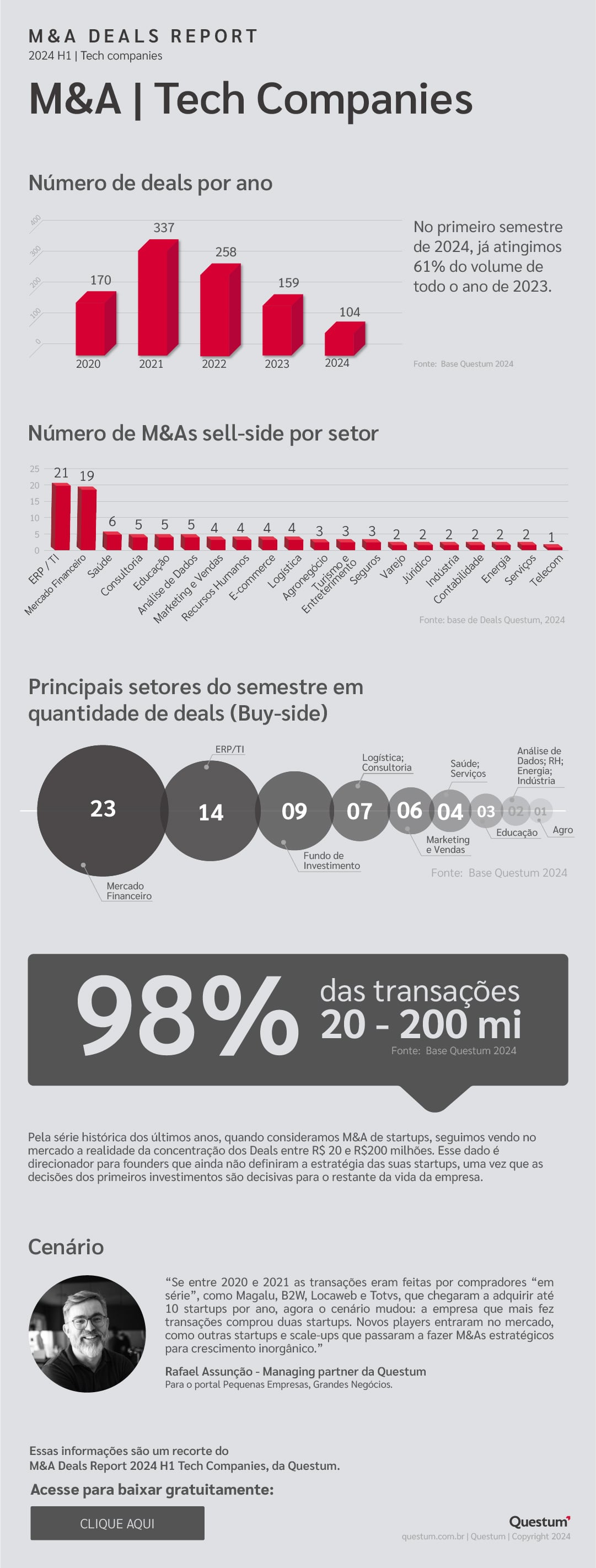 Infográfico M&A Deals Report 2024 H1: cenário de M&A em tecnologia no Brasil
