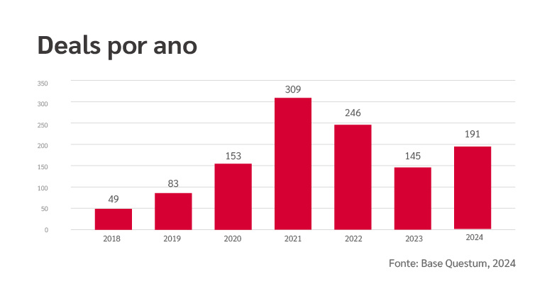 M&A Deals Report 2024 H2: movimentos de fusões e aquisições em tecnologia no Brasil