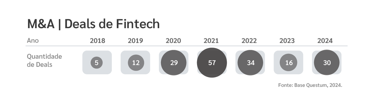 Evolução de deals M&A em Fintechs no Brasil 2024